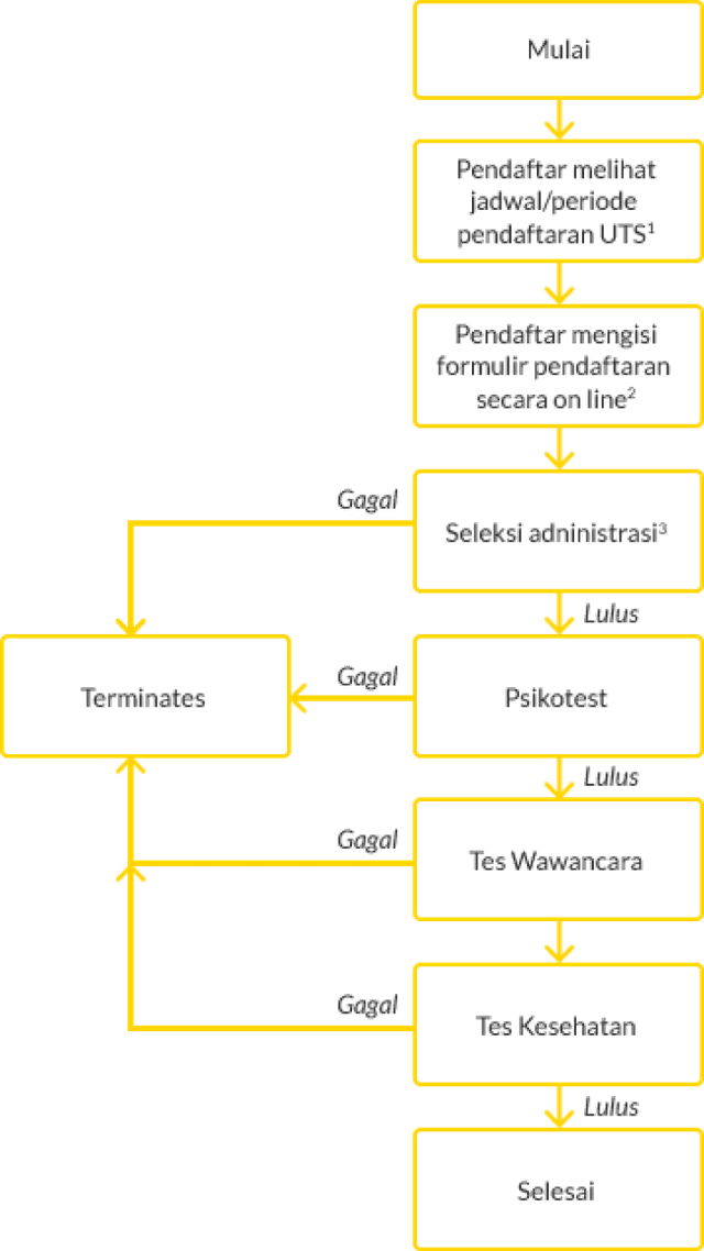 Alur Pendaftaran UT School